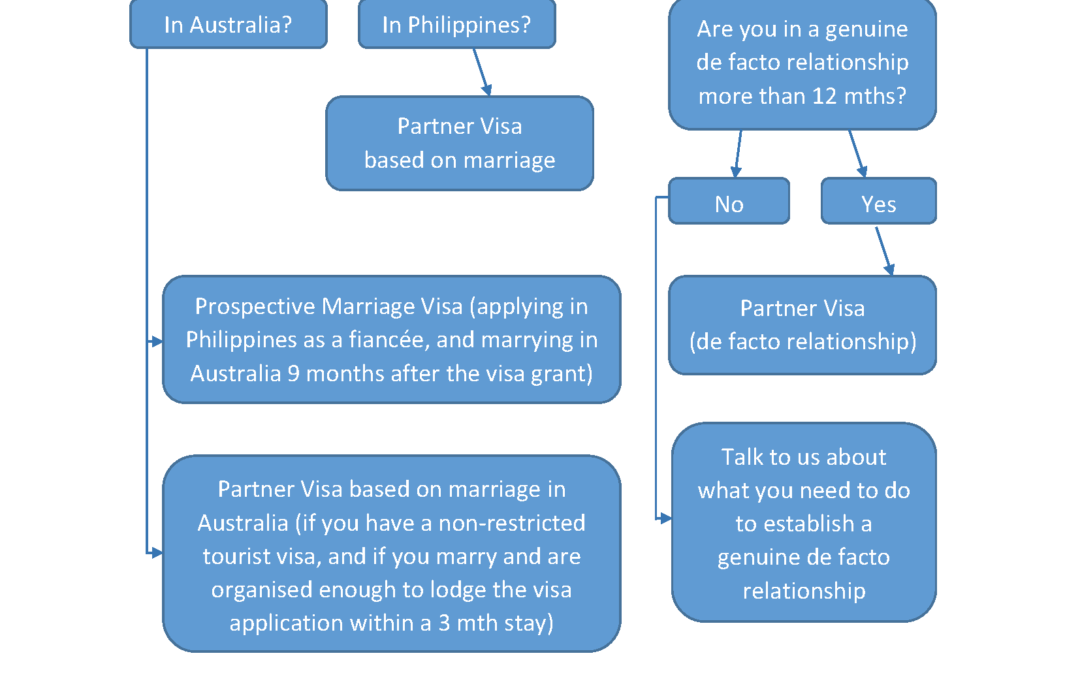 Partner Visa Flowchart