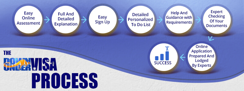Down Under Visa Australian Migration Services Flowchart.