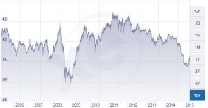 The last 10 years of exchange rates
