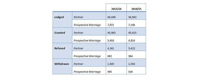 DIBP statistics [partner visa and prospective marriage visa grants)