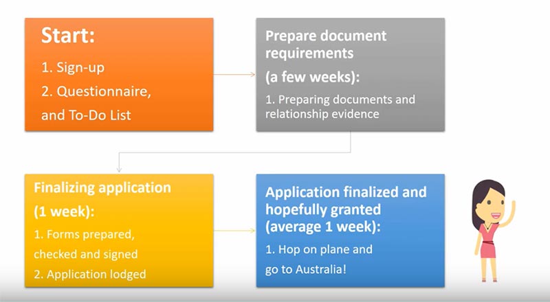 Tourist Visa from the Philippines to Australia Step 4